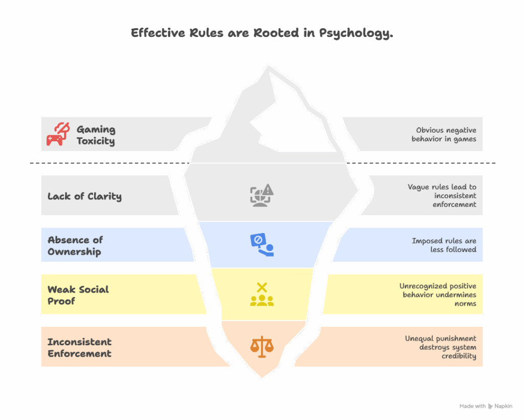 Effective Rules for Gaming Community Guidelines