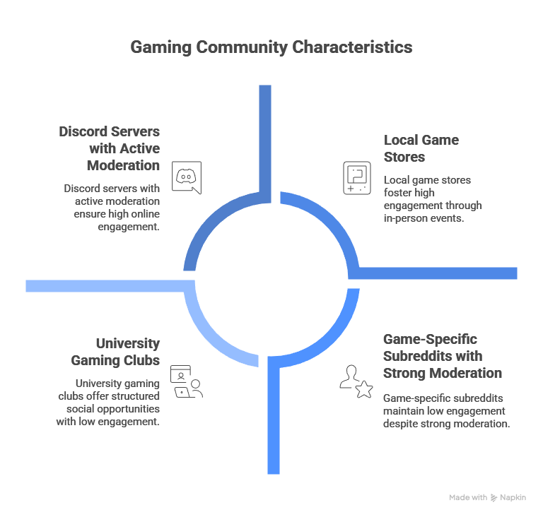 Gaming Community Characteristics