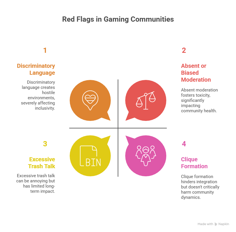 Red flags in gaming communities