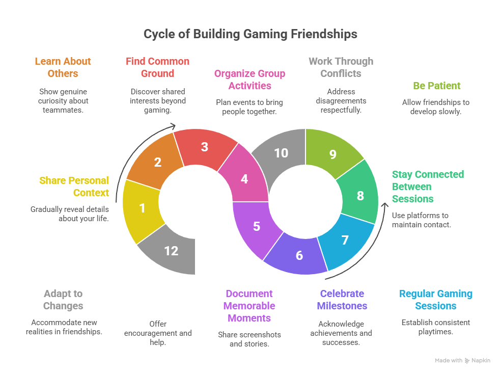 How to build gaming friendships