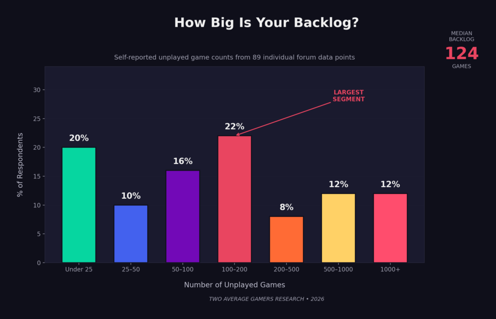 Backlog size distribution