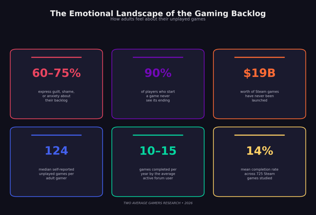 Gamers are increasingly feeling guilty about not playing their backlog