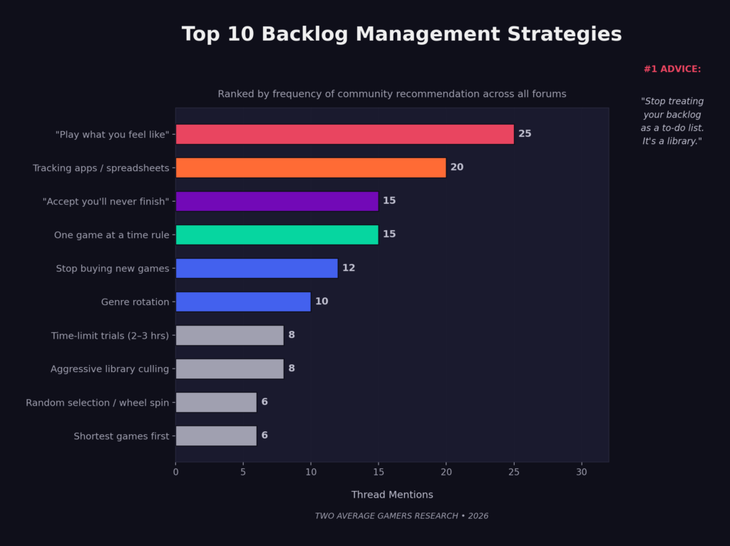 Some backlog management strategies to help the average gamer