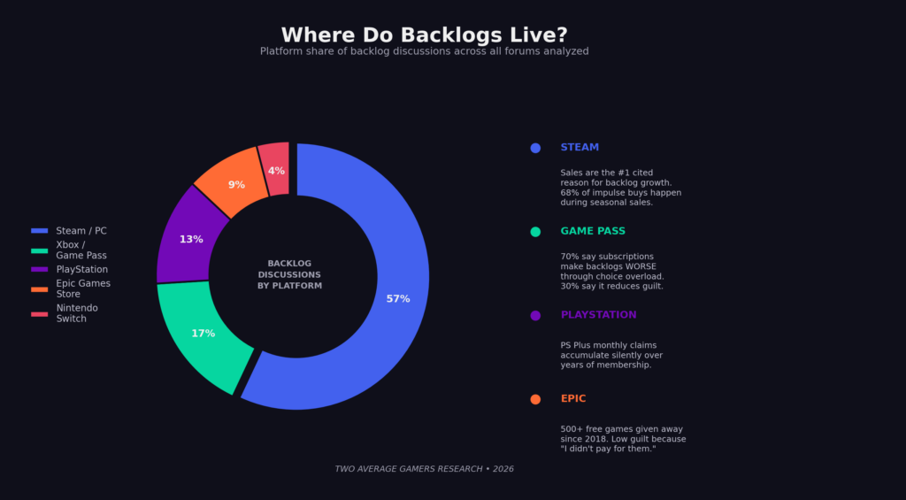 Gamer backlogs span across many platforms