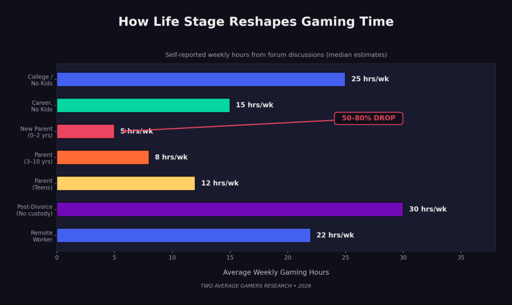 Weekly gaming time varies by stage of life